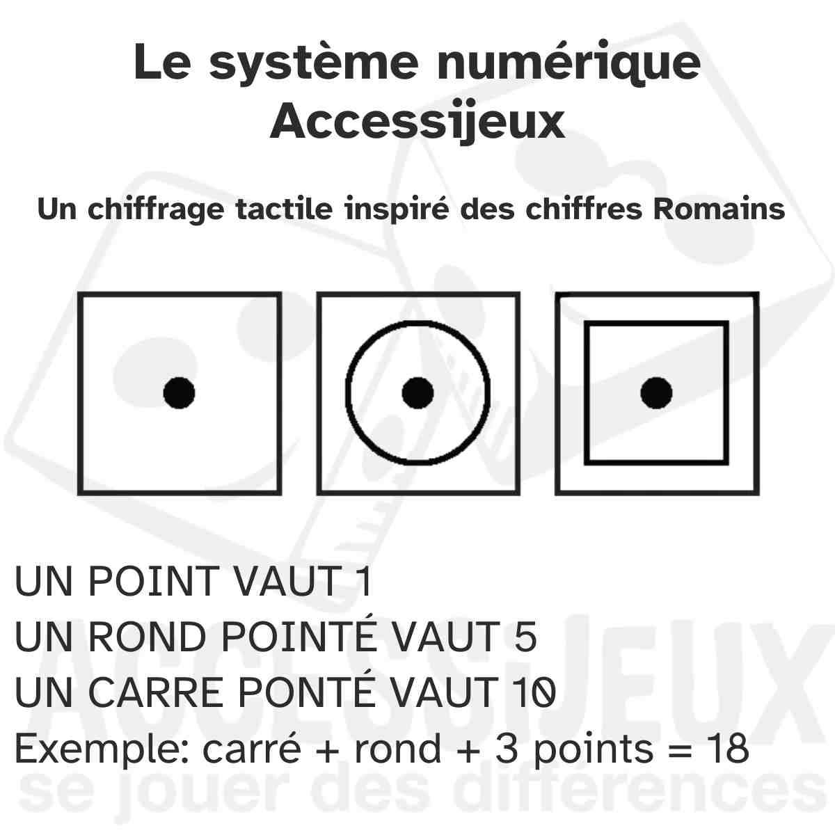 Système numérique Un chiffrage tactile inspiré des chiffres Romains UN POINT VAUT 1 UN ROND POINTÉ VAUT 5 UN CARRE PONTÉ VAUT 10 Exemple : carré + rond + 3 points = 18